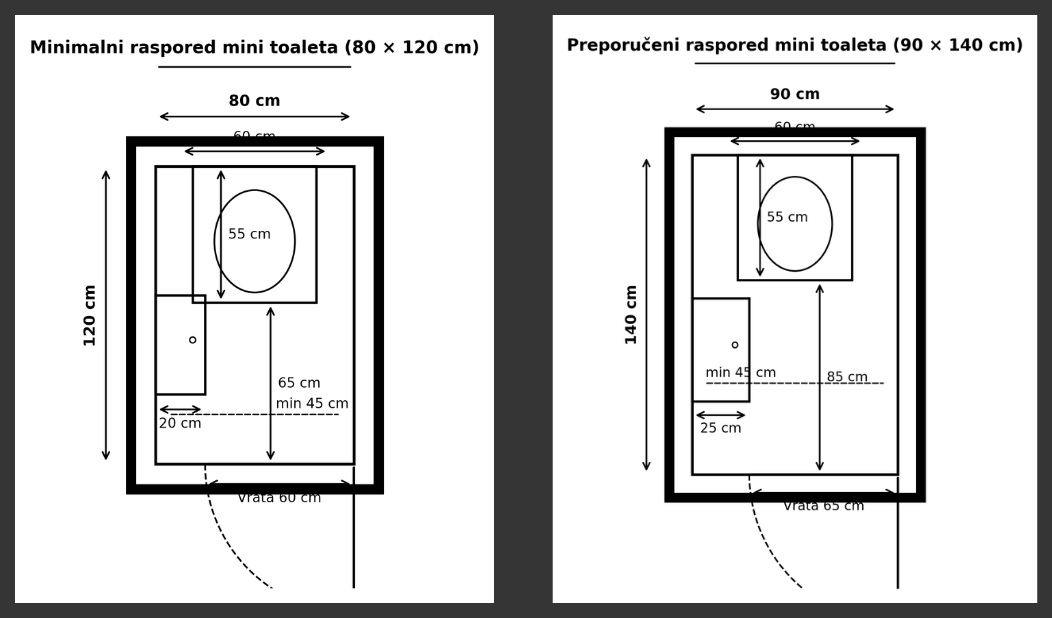 2D nacrt minimalnog i preporučenog rasporeda mini toaleta – 80x120 cm i 90x140 cm